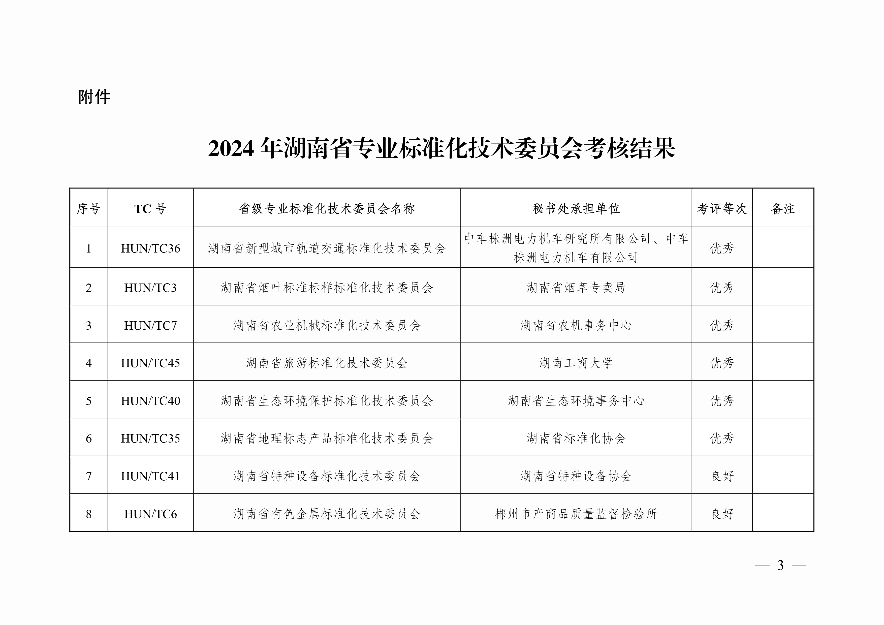 湘市监标函〔2024〕220号+关于对2024年全省专业标准化技术委员会考核评估结果的通报-3.jpg