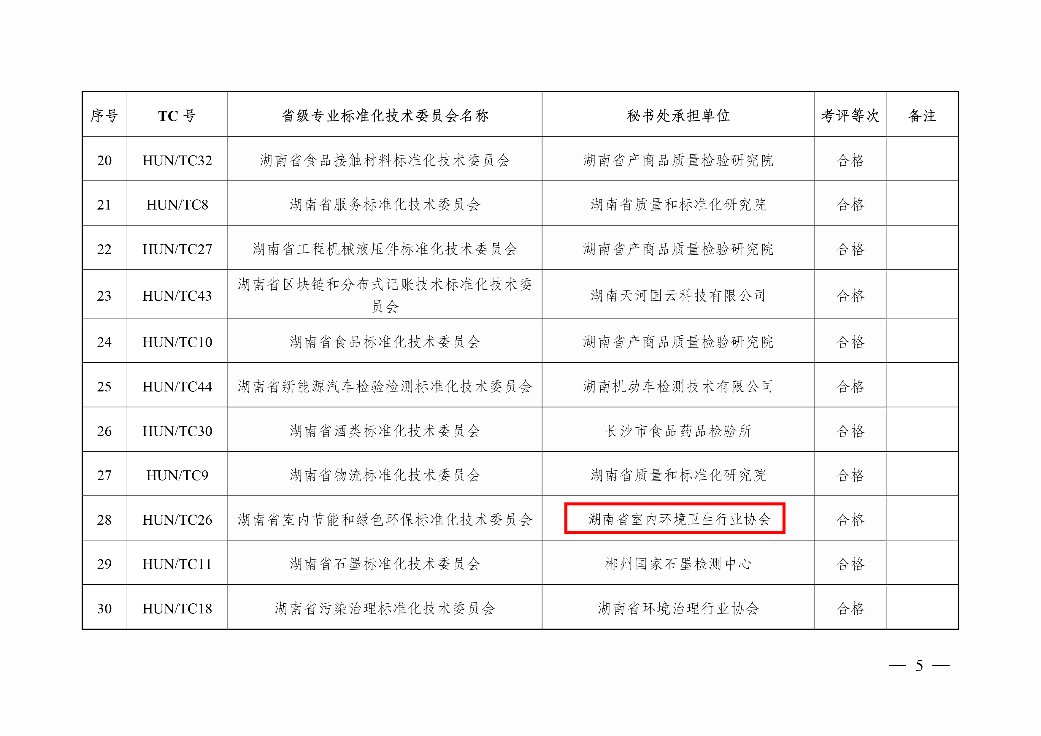 湘市监标函〔2024〕220号+关于对2024年全省专业标准化技术委员会考核评估结果的通报-5.jpg