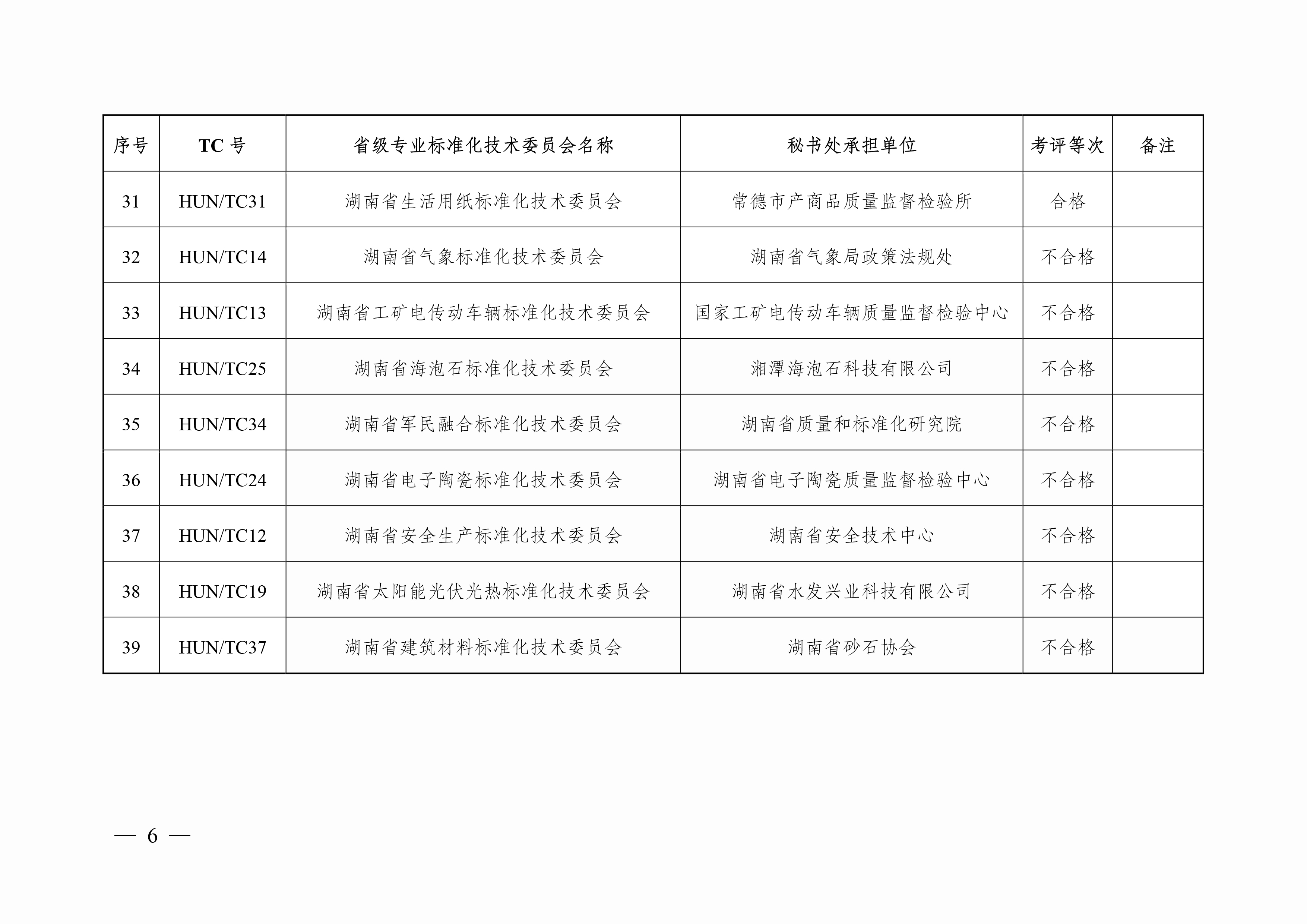湘市监标函〔2024〕220号+关于对2024年全省专业标准化技术委员会考核评估结果的通报-6.jpg